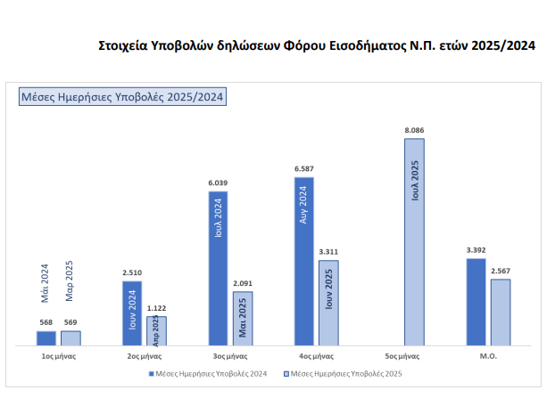 Παράταση Υποβολής Φορολογικών Δηλώσεων έως 21 Ιουλίου