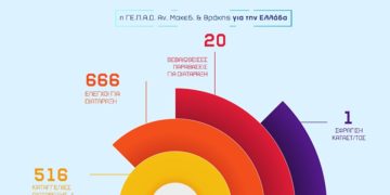 Πίνακας με στατιστικά στοιχεία δραστηριότητας της Αστυνομικής Διεύθυνσης Ανατολικής Μακεδονίας και Θράκης για τον Ιούνιο 2025